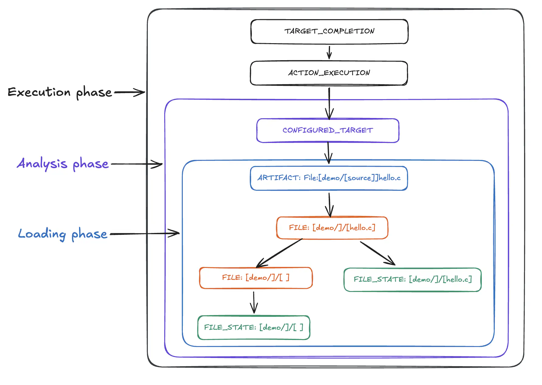Skyframe phases