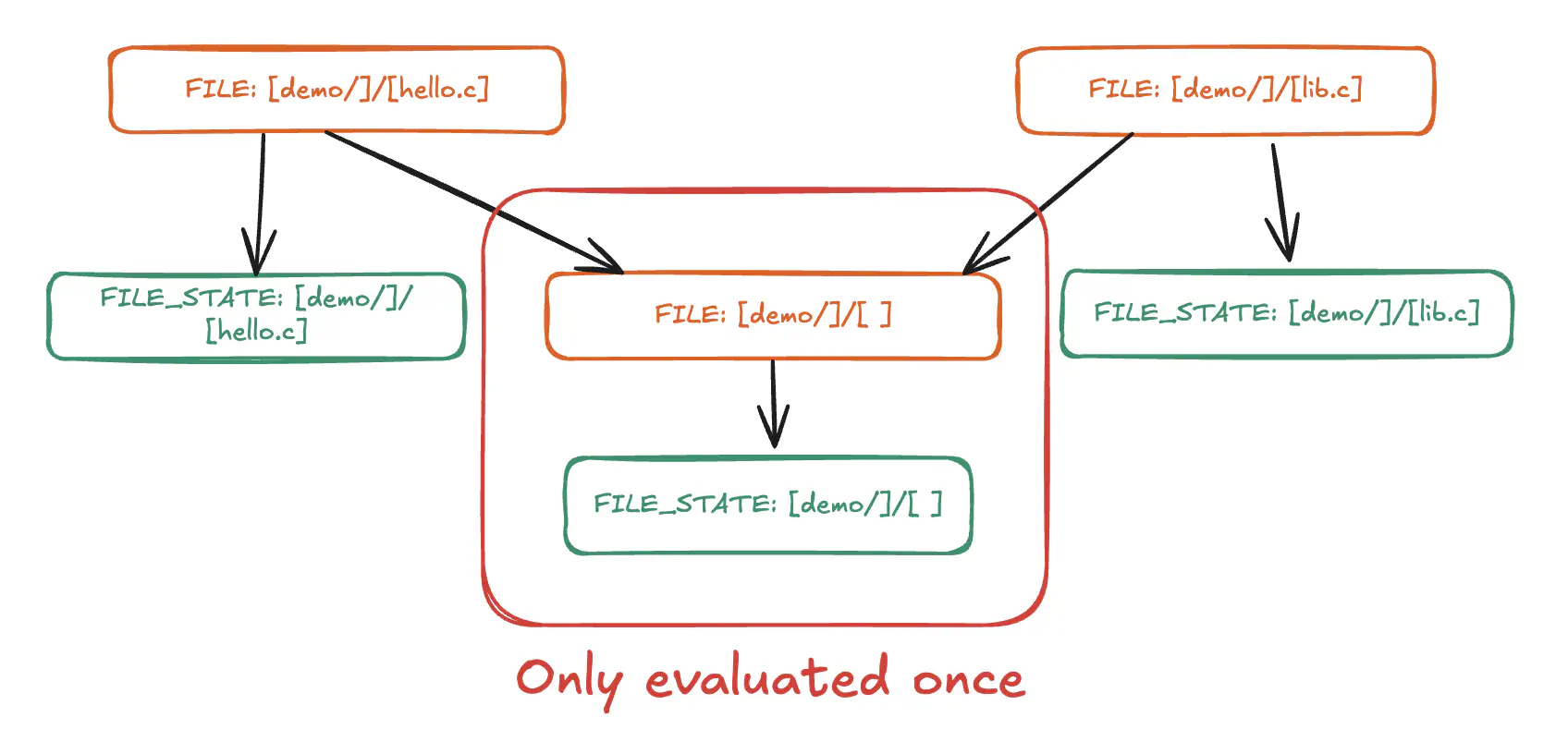 Skyframe caching
