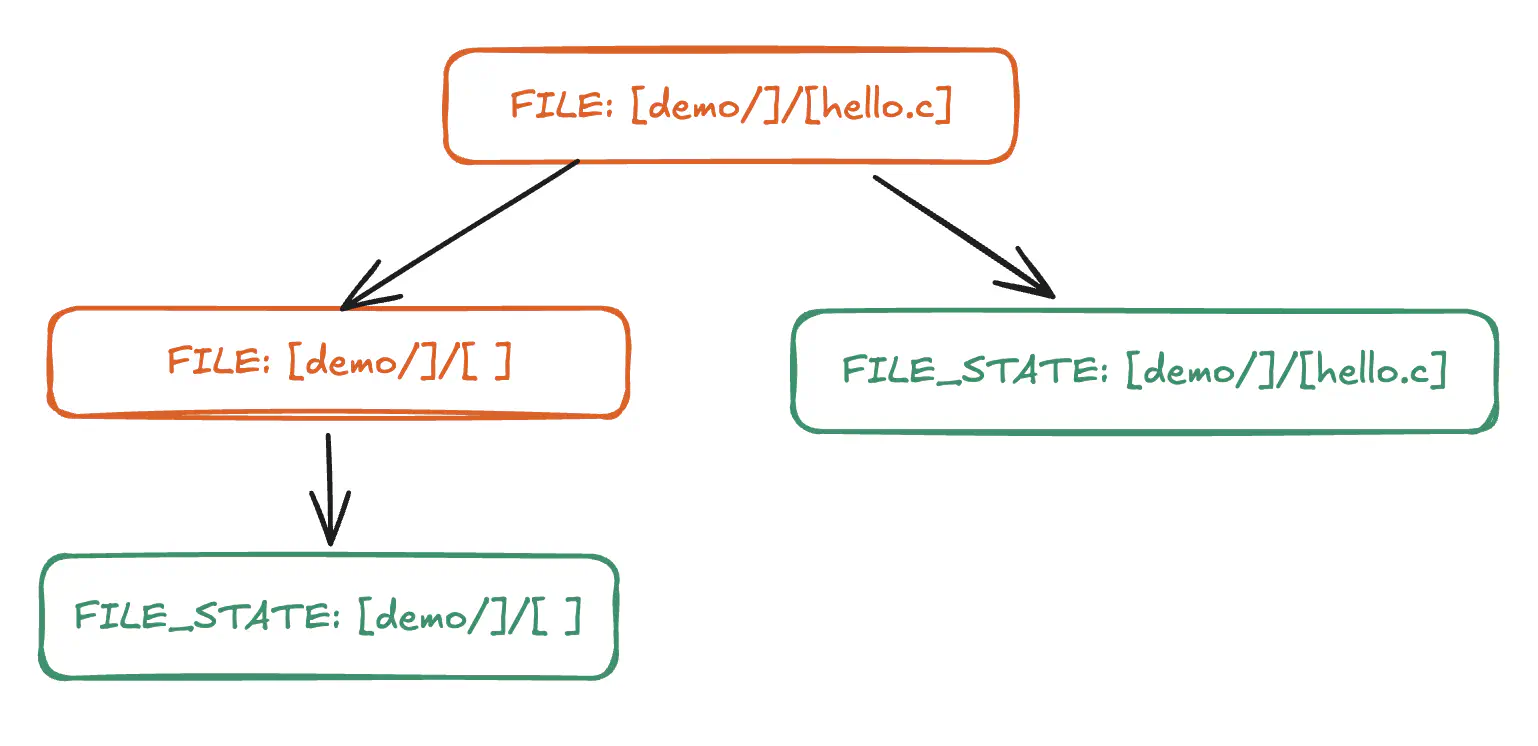 Skyframe DAG subset